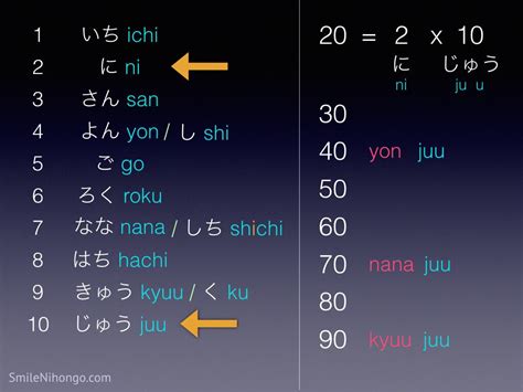 Numbers in Japanese .